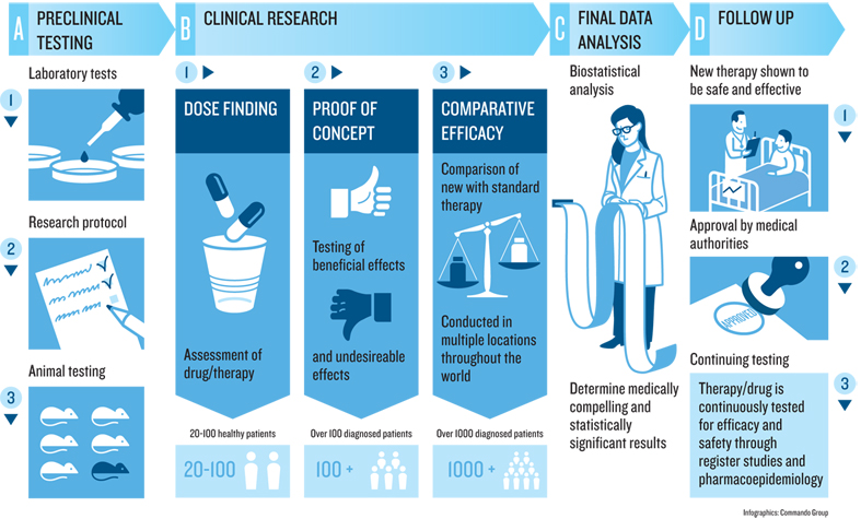 A diagram showing four phases of clinical modern clinical trials: preclinical testing in the lab on animals, clinical research on doses and efficacy with successively larger groups; data analysis; and approval for general use under continuous monitoring of safety and efficacy.
